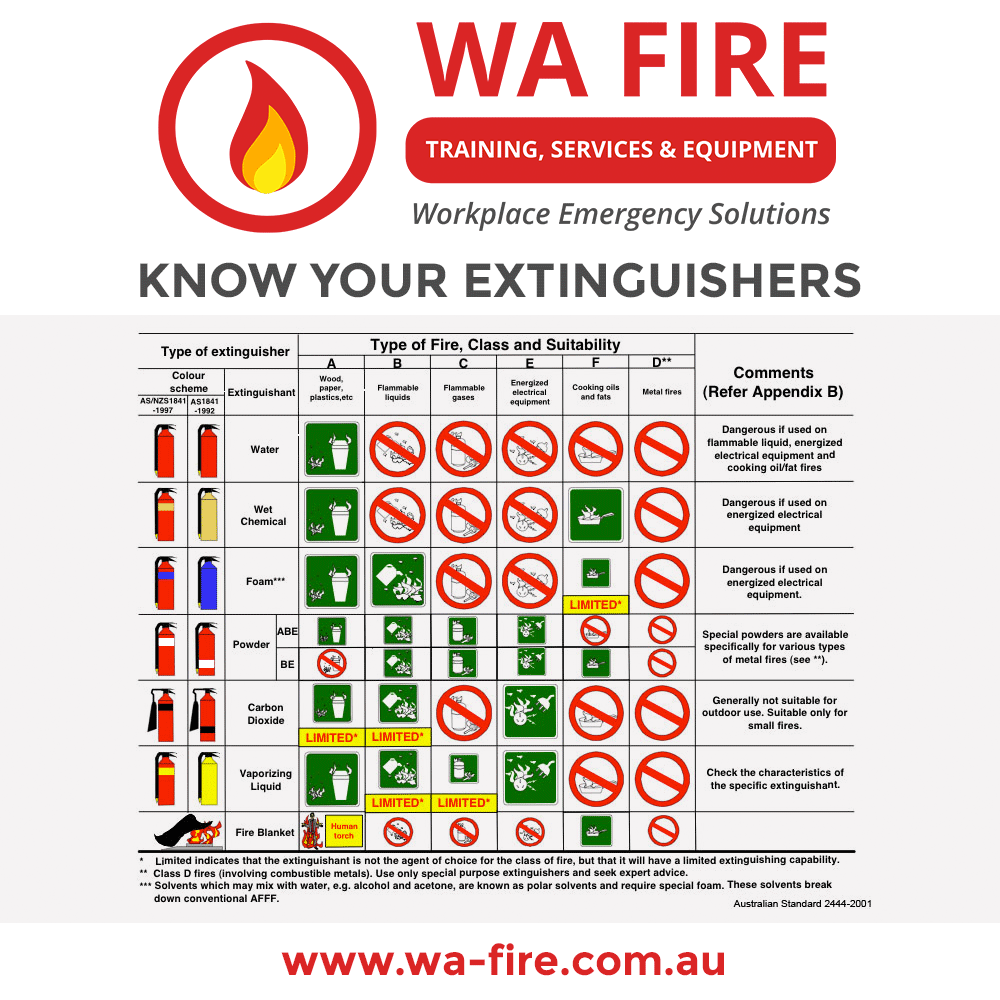 Fire Extinguishers And Their Uses Chart